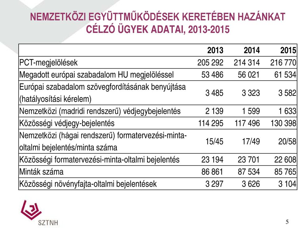 védjegybejelentés 2 139 1 599 1 633 Közösségi védjegy-bejelentés 114 295 117 496 130 398 Nemzetközi (hágai rendszerű) formatervezési-mintaoltalmi bejelentés/minta száma