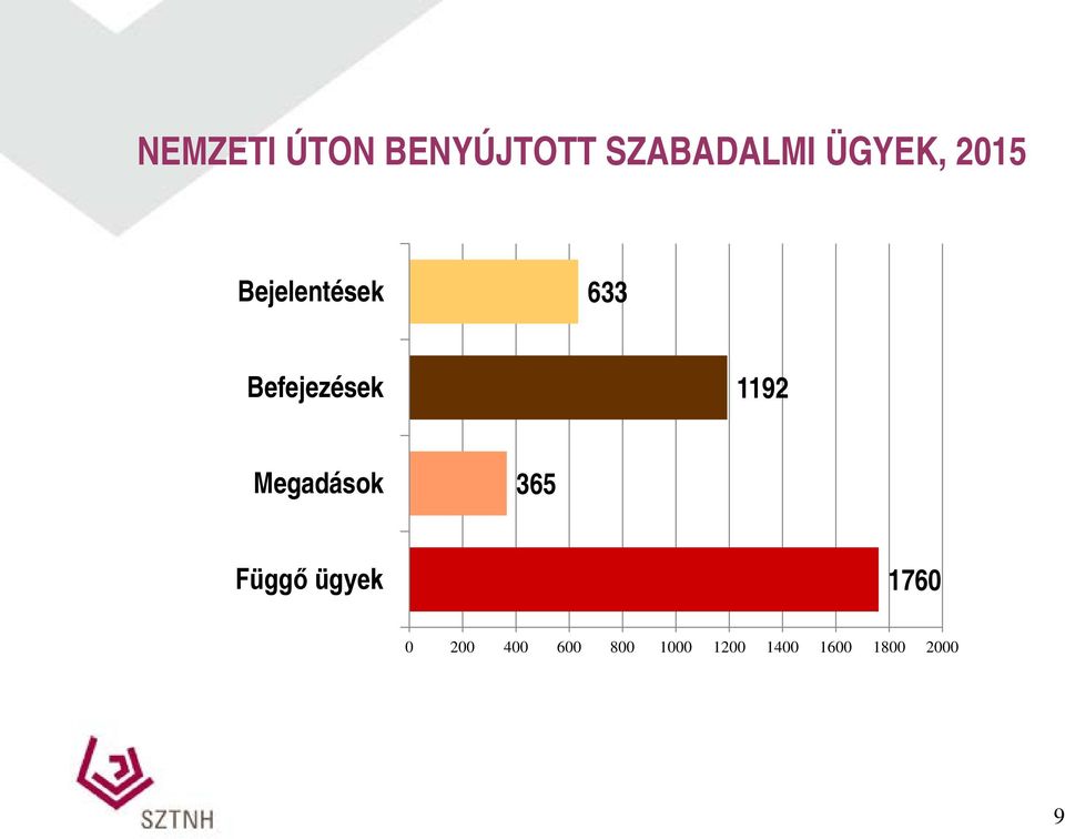 1192 Megadások 365 Függő ügyek 1760 0