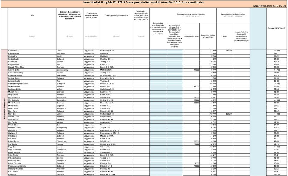 21 500 21 500 Kozák Erna Szolnok Magyarország Tószegi út 21. 49 935 49 935 Könyves László Baja Magyarország Rókus u. 10. 23 600 23 600 Krajczár Péter Gábor Debrecen Magyarország Bartók B. út 2-26.