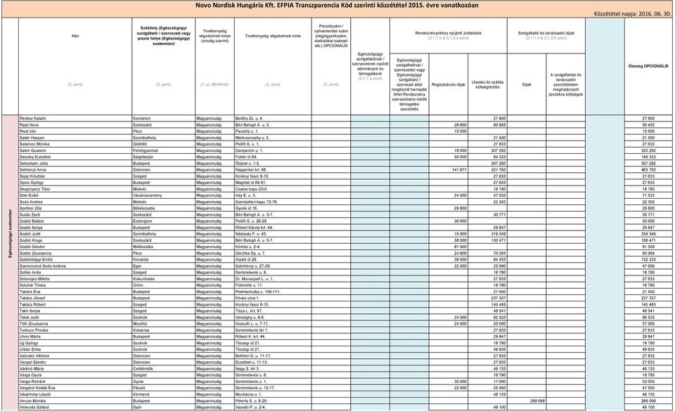 15 000 15 000 Salah Hassan Szombathely Magyarország Markusovszky u. 3. 21 500 21 500 Salamon Mónika Gödöllő Magyarország Petőfi S. u. 1. 27 633 27 633 Saleh Quasem Fehérgyarmat Magyarország Damjanich u.