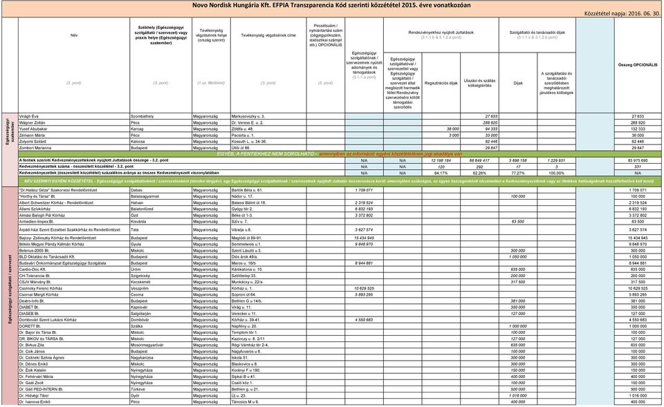 2 333 Zémann Márta Pécs Magyarország Pacsirta u. 1. 3 000 33 000 36 000 Zolyomi Szilárd Kalocsa Magyarország Kossuth L. u. 34-36. 62 446 62 446 Zombori Marianna Budapest Magyarország Üllői út 86.