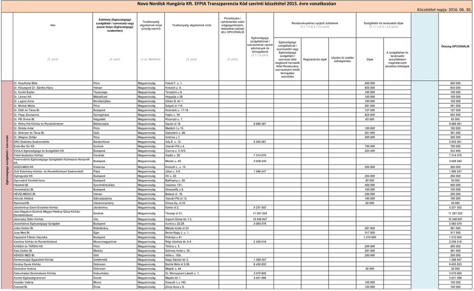 100 000 100 000 Dr. Lugosi Anna Berettyóújfalu Magyarország Orbán B. tér 1. 100 000 100 000 Dr. Molnár Márta Pécs Magyarország Szigeti út 116. 381 000 381 000 Dr. Oláh és Társa Bt.