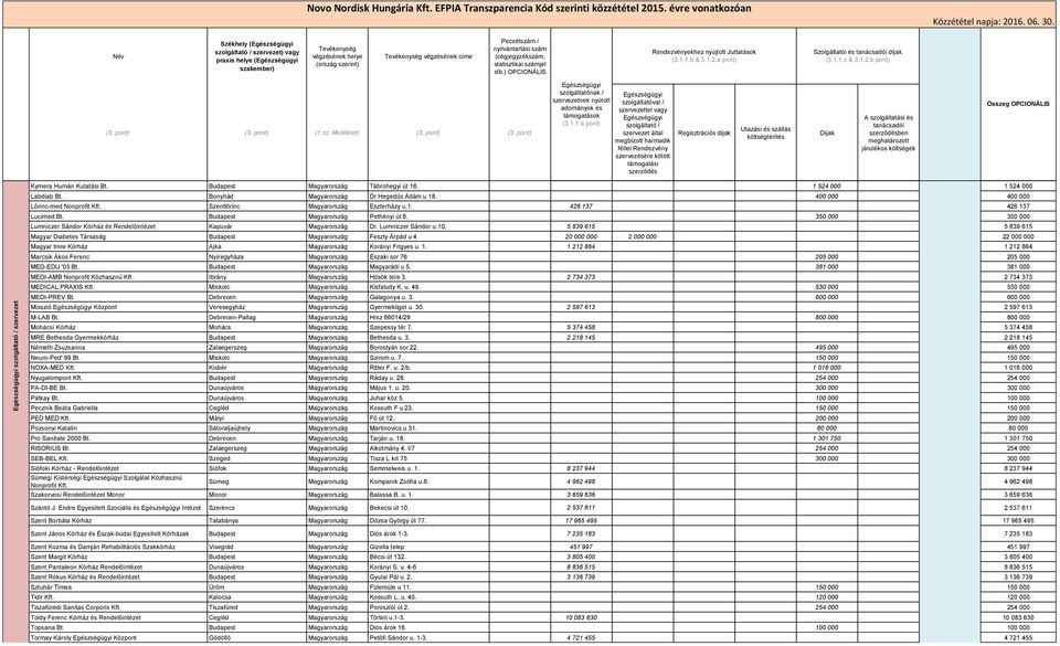 350 000 350 000 Lumniczer Sándor Kórház és Rendelőintézet Kapuvár Magyarország Dr. Lumniczer Sándor u.10.