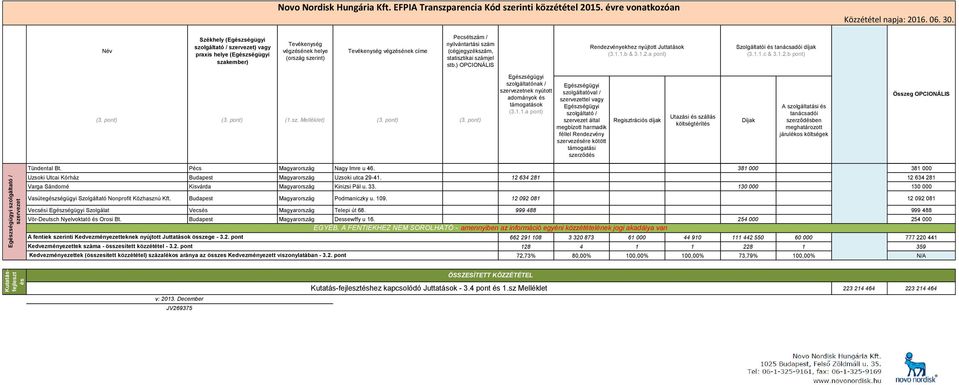 130 000 130 000 Vasútegészségügyi Szolgáltató Nonprofit Közhasznú Kft. Budapest Magyarország Podmaniczky u. 109. 12 092 081 12 092 081 Vecsési Szolgálat Vecsés Magyarország Telepi út 68.