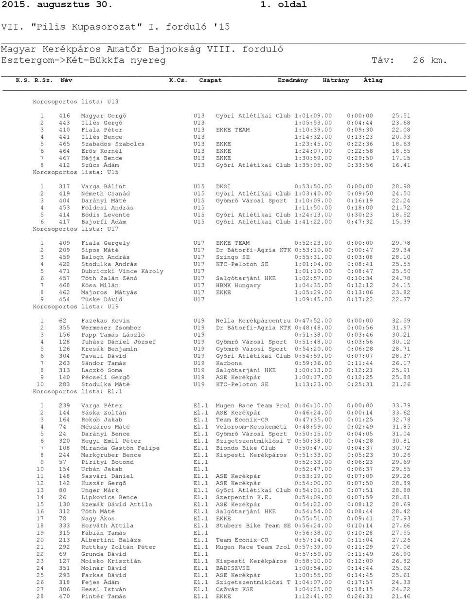 55 7 467 Héjja Bence U13 EKKE 1:30:59.00 0:29:50 17.15 8 412 Szûcs Ádám U13 Gyõri Atlétikai Club 1:35:05.00 0:33:56 16.41 Korcsoportos lista: U15 1 317 Varga Bálint U15 DKSI 0:53:50.00 0:00:00 28.