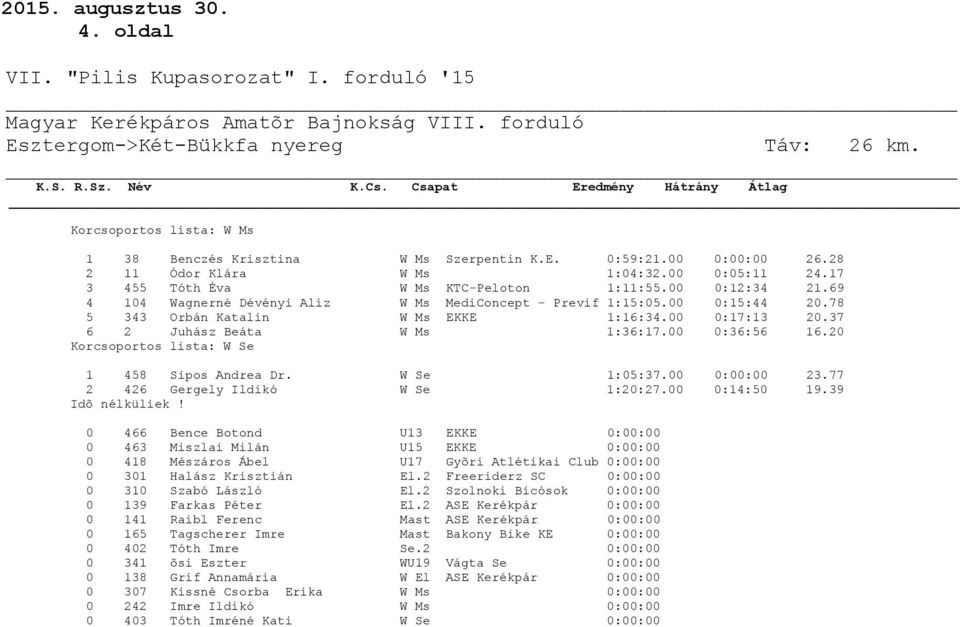 20 Korcsoportos lista: W Se 1 458 Sipos Andrea Dr. W Se 1:05:37.00 0:00:00 23.77 2 426 Gergely Ildikó W Se 1:20:27.00 0:14:50 19.39 Idõ nélküliek!