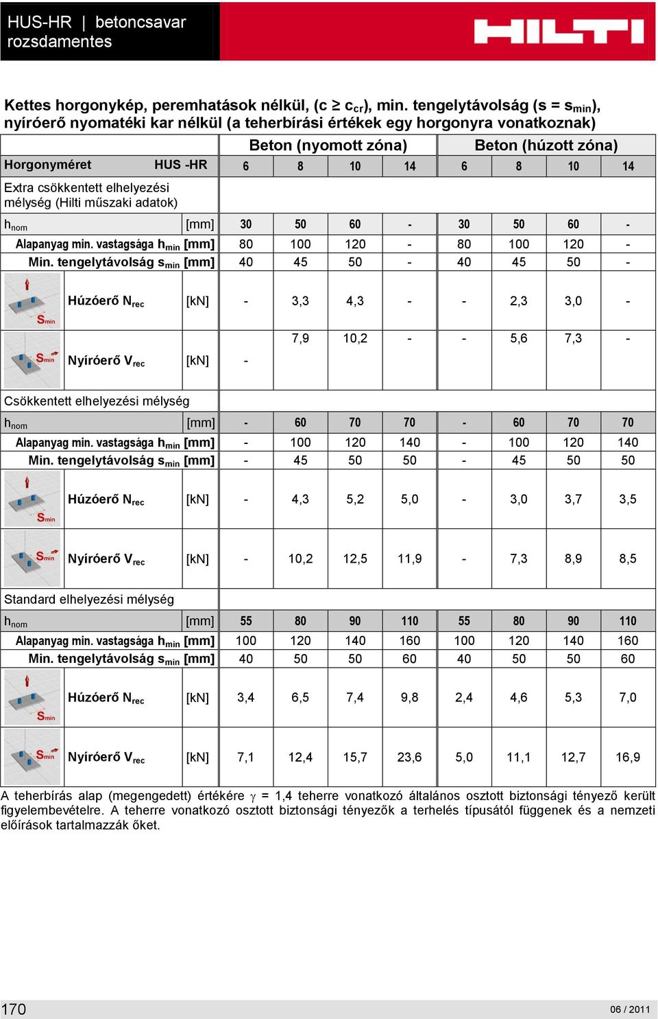 csökkentett elhelyezési mélység (Hilti műszaki adatok) h nom [mm] 30 50 60-30 50 60 - Alapanyag min. vastagsága h min [mm] 80 100 120-80 100 120 - Min.