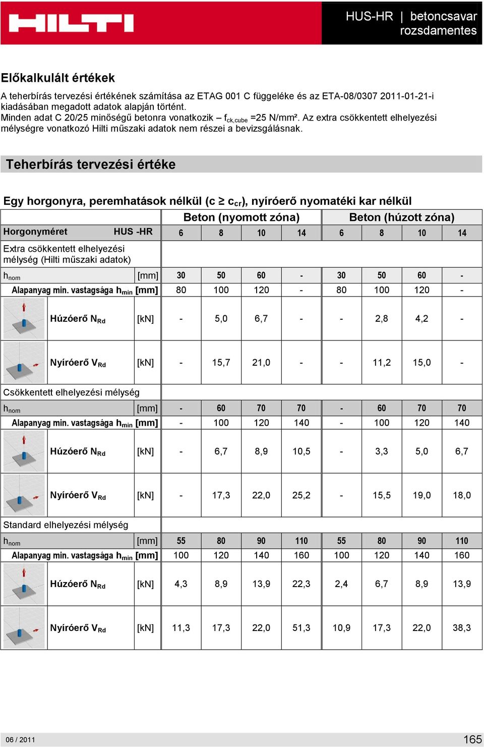 Teherbírás tervezési értéke Egy horgonyra, peremhatások nélkül (c c cr ), nyíróerő nyomatéki kar nélkül Beton (nyomott zóna) Beton (húzott zóna) Horgonyméret HUS -HR 6 8 10 14 6 8 10 14 Extra