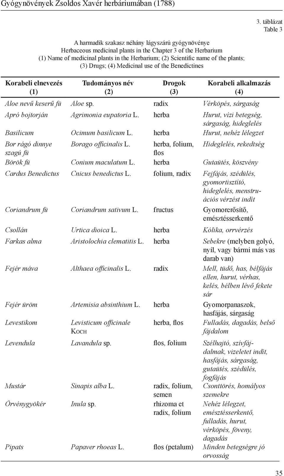 (2) Scientific name of the plants; (3) Drugs; (4) Medicinal use of the Benedictines Tudományos név (2) Drogok (3) Korabeli alkalmazás (4) Aloe nevű keserű fü Aloe sp.