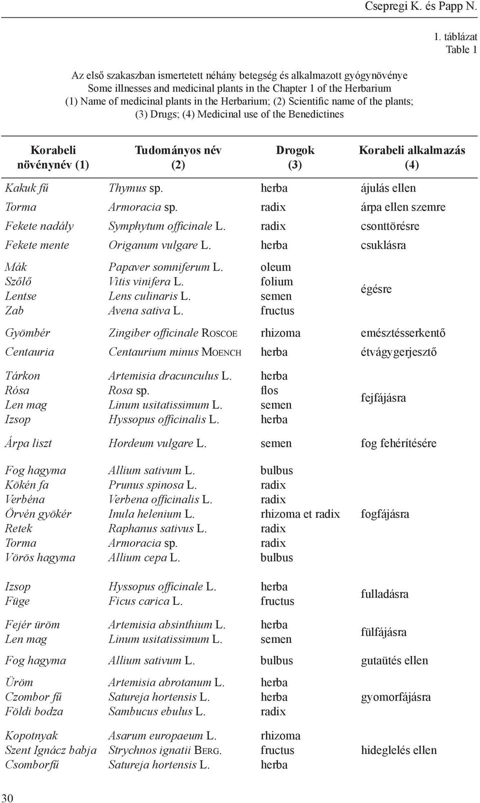 Scientific name of the plants; (3) Drugs; (4) Medicinal use of the Benedictines 1. táblázat Table 1 Korabeli növénynév (1) Tudományos név (2) Drogok (3) Korabeli alkalmazás (4) Kakuk fű Thymus sp.