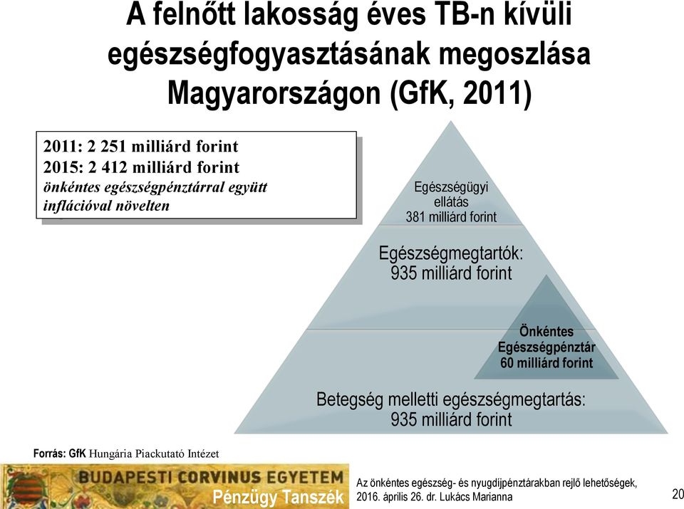 Egészségügyi ellátás 381 milliárd forint Egészségmegtartók: 935 milliárd forint Forrás: GfK Hungária