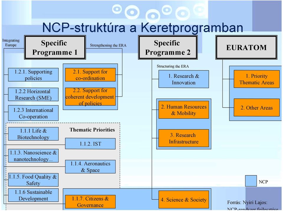 Other Areas 2. Human Resources & Mobility 1.2.3 International Co-operation 3. Research Infrastructure 1.1.1 Life & Biotechnology 1.1.2. IST 1.1.3. Nanoscience & nanotechnology.