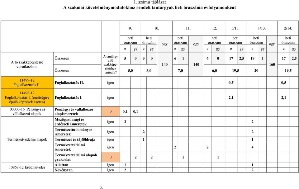 11498-12 Foglalkoztatás I.