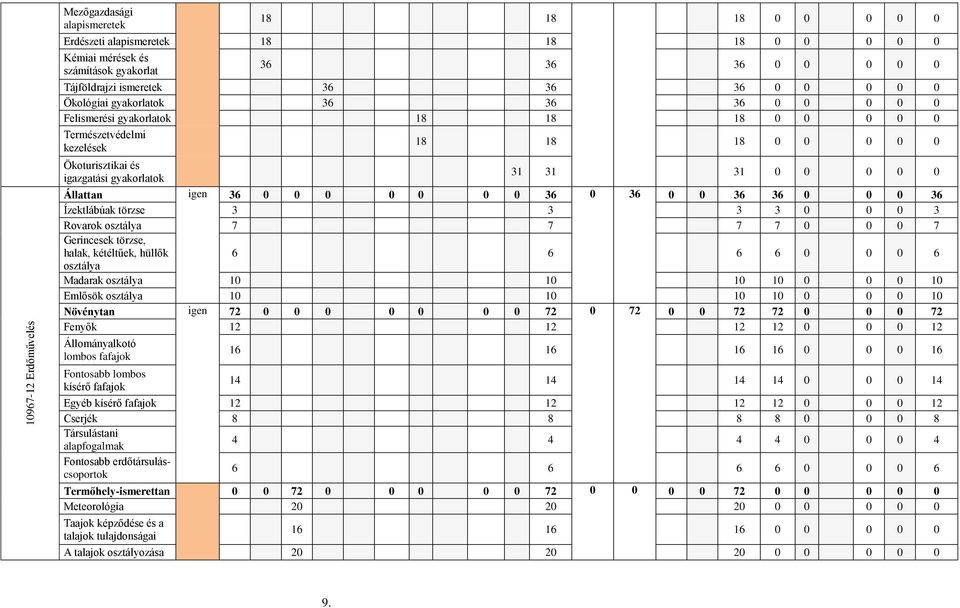 0 0 Állattan igen 36 0 0 0 0 0 0 0 36 0 36 0 0 36 36 0 0 0 36 Ízektlábúak törzse 3 3 3 3 0 0 0 3 Rovarok osztálya 7 7 7 7 0 0 0 7 Gerincesek törzse, halak, kétéltűek, hüllők 6 6 6 6 0 0 0 6 osztálya