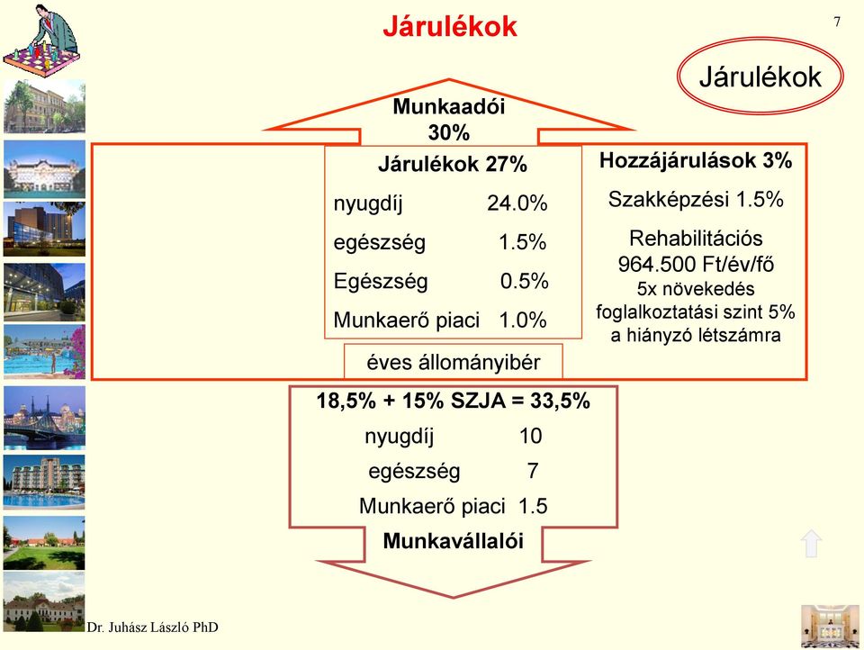 0% éves állományibér 18,5% + 15% SZJA = 33,5% nyugdíj 10 egészség 7 Munkaerő piaci