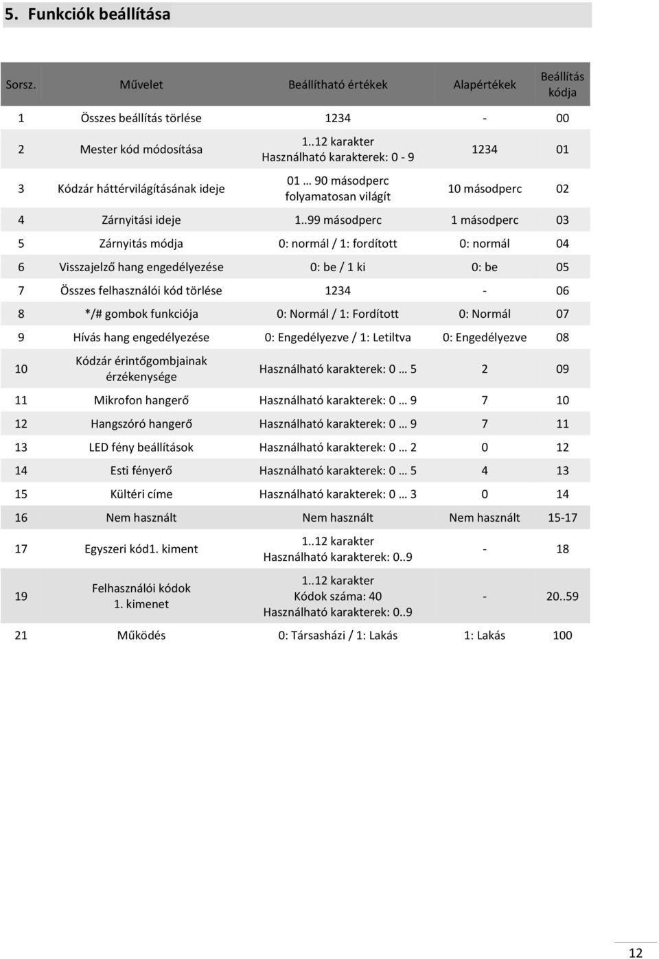 .99 másodperc 1 másodperc 03 5 Zárnyitás módja 0: normál / 1: fordított 0: normál 04 6 Visszajelző hang engedélyezése 0: be / 1 ki 0: be 05 7 Összes felhasználói kód törlése 1234-06 8 */# gombok