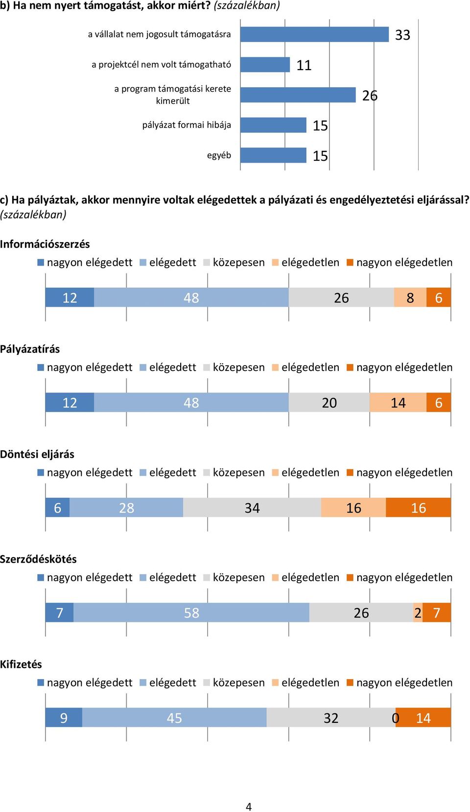 kerete kimerült 26 pályázat formai hibája egyéb c) Ha pályáztak, akkor mennyire voltak elégedettek a