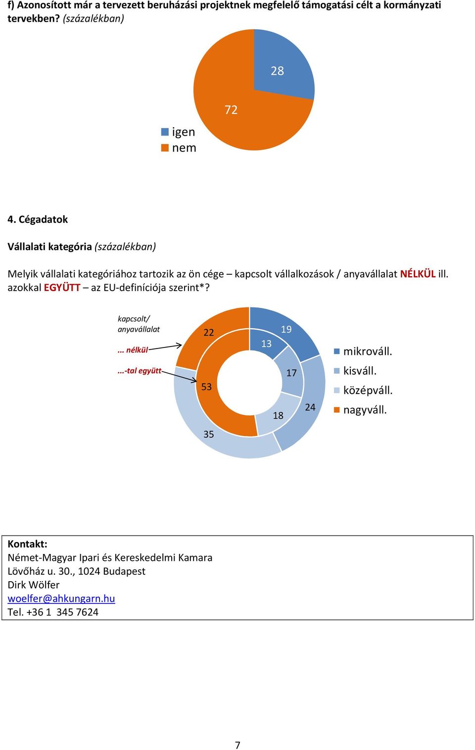 ill. azokkal EGYÜTT az EU-definíciója szerint*? kapcsolt/ anyavállalat...nélkül 22 13 19 mikrováll....-tal együtt 53 17 18 24 kisváll.