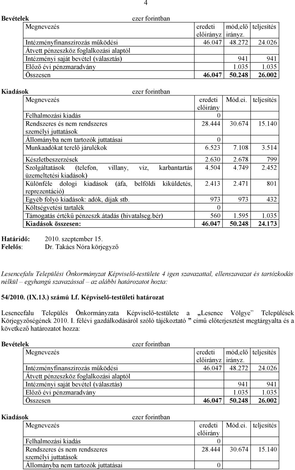 teljesítés előirány Felhalmozási kiadás 0 Rendszeres és nem rendszeres 28.444 30.674 15.140 személyi juttatások Állományba nem tartozók juttatásai 0 Munkaadókat terelő járulékok 6.523 7.108 3.