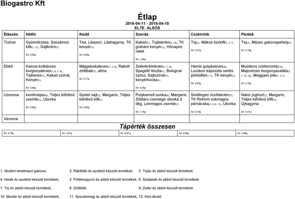 burgonyasaláta(3, 7, 10, 12), Meggyes pite(1, 3, 7) Só: 2,76g Só: 3,36g Só: 4,39g kenõmájas(6), Teljes kiõrlésû zsemle(1), Uborka Só: 0,92g Szelet sajt(7), Margarin, Teljes kiõrlésû kifli(1) Só: