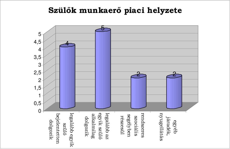 legalább az egyik szülı alkalmilag dolgozik legalább