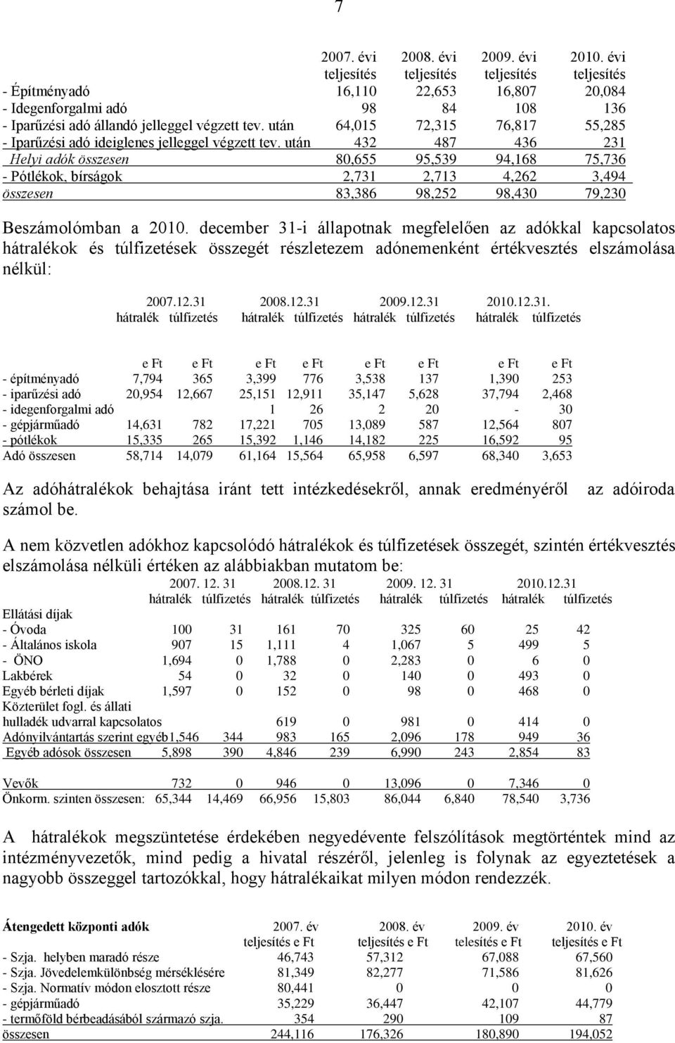 után 64,015 72,315 76,817 55,285 - Iparűzési adó ideiglenes jelleggel végzett tev.