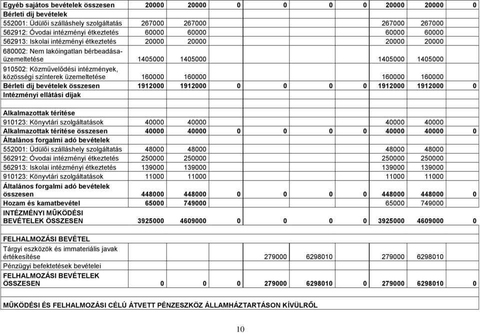 közösségi színterek üzemeltetése 160000 160000 160000 160000 Bérleti díj bevételek összesen 1912000 1912000 0 0 0 0 1912000 1912000 0 Intézményi ellátási díjak Alkalmazottak térítése 910123: