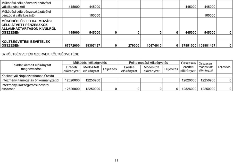 KÖLTSÉGVETÉSI SZERVEK KÖLTSÉGVETÉSE Feladat kiemelt megnevezése Működési költségvetés Felhalmozási költségvetés Összesen Eredeti Módosított Eredeti Módosított eredeti Összesen módosított