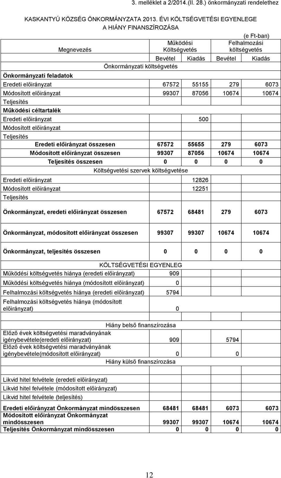 költségvetés Eredeti 67572 55155 279 6073 Módosított 99307 87056 10674 10674 Működési céltartalék Eredeti 500 Módosított Eredeti összesen 67572 55655 279 6073 Módosított összesen 99307 87056 10674