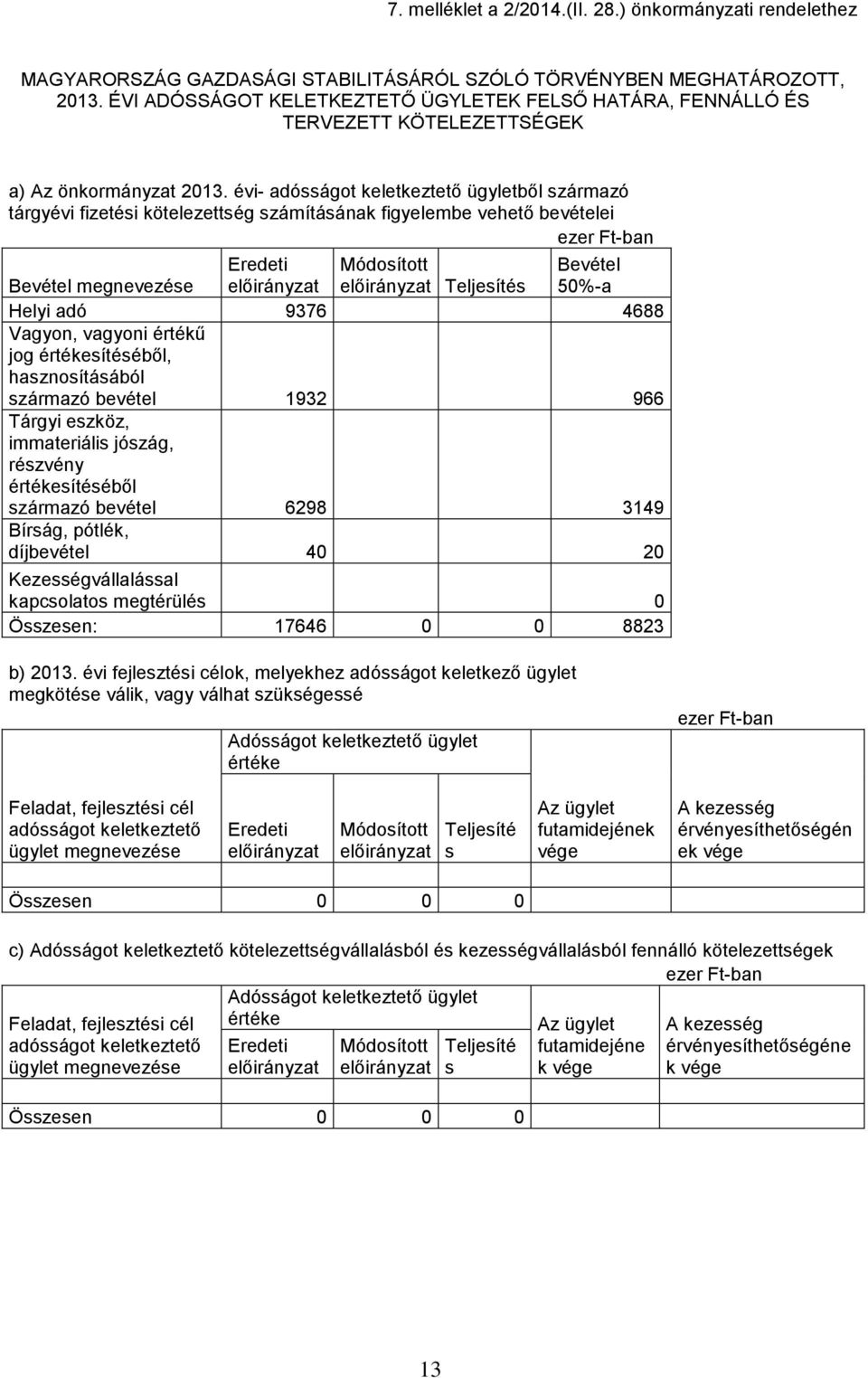 évi- adósságot keletkeztető ügyletből származó tárgyévi fizetési kötelezettség számításának figyelembe vehető bevételei ezer Ft-ban Bevétel megnevezése Eredeti Módosított Bevétel 50%-a Helyi adó 9376