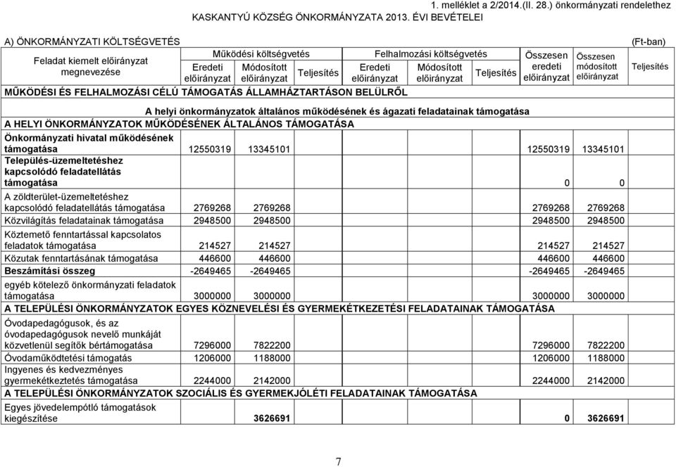 módosított MŰKÖDÉSI ÉS FELHALMOZÁSI CÉLÚ TÁMOGATÁS ÁLLAMHÁZTARTÁSON BELÜLRŐL A helyi önkormányzatok általános működésének és ágazati feladatainak támogatása A HELYI ÖNKORMÁNYZATOK MŰKÖDÉSÉNEK