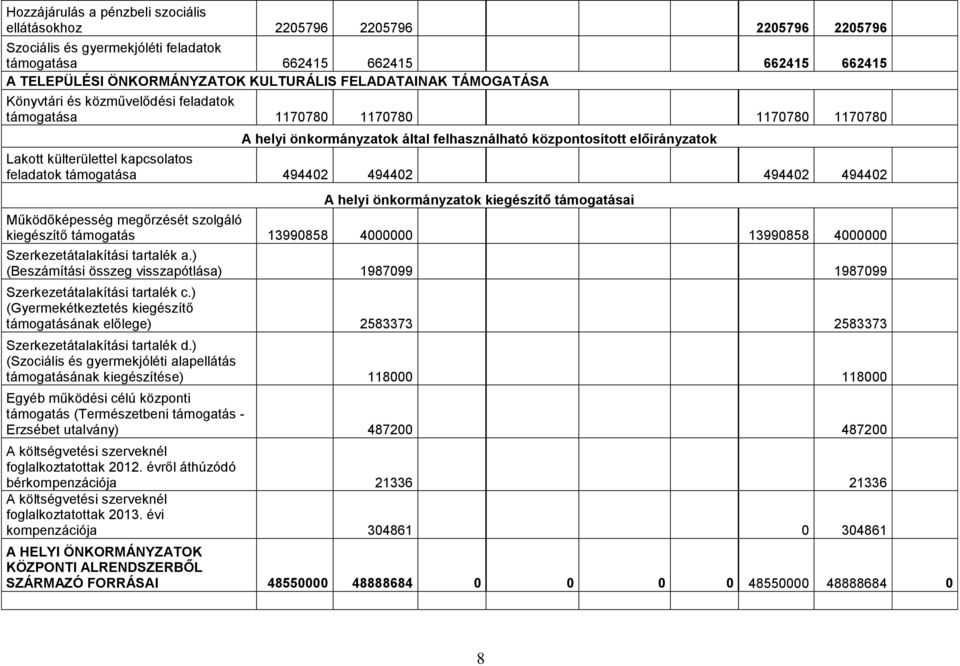 feladatok támogatása 494402 494402 494402 494402 A helyi önkormányzatok kiegészítő támogatásai Működőképesség megőrzését szolgáló kiegészítő támogatás 13990858 4000000 13990858 4000000