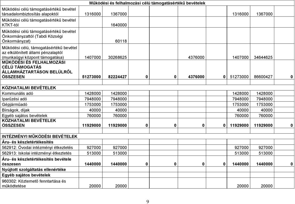 támogatása) 1407000 30268625 4376000 1407000 34644625 MŰKÖDÉSI ÉS FELHALMOZÁSI CÉLÚ TÁMOGATÁS ÁLLAMHÁZTARTÁSON BELÜLRŐL ÖSSZESEN 51273000 82224427 0 0 4376000 0 51273000 86600427 0 KÖZHATALMI