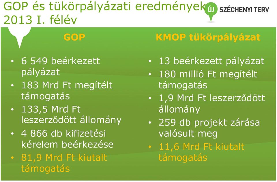 Ft leszerződött állomány 4 866 db kifizetési kérelem beérkezése 81,9 Mrd Ft kiutalt támogatás