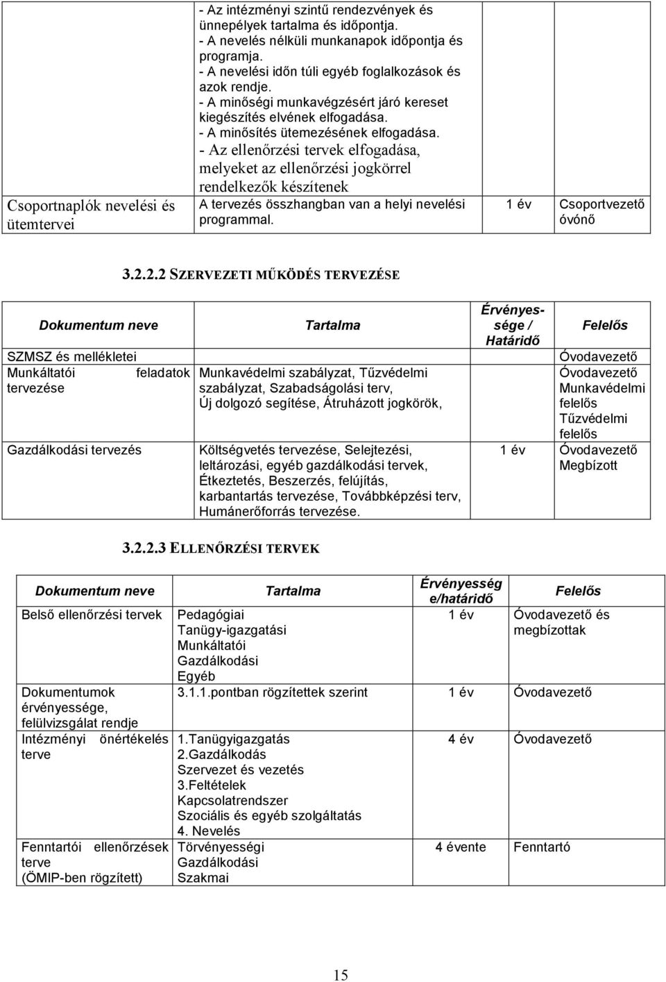 - Az ellenırzési tervek elfogadása, melyeket az ellenırzési jogkörrel rendelkezık készítenek A tervezés összhangban van a helyi nevelési programmal. 1 év Csoportvezetı óvónı 3.2.