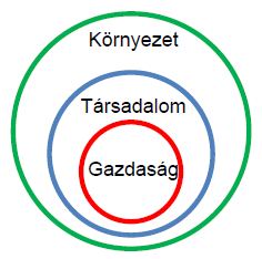 2-1. ábra: A fenntarthatóság összetevőinek, a környezetnek, a társadalomnak és a gazdaságnak az egyenlő fontosságát kifejező ábrázolás (Bulla - Buruzs 2008) A gyenge fenntarthatóság eszméjének,