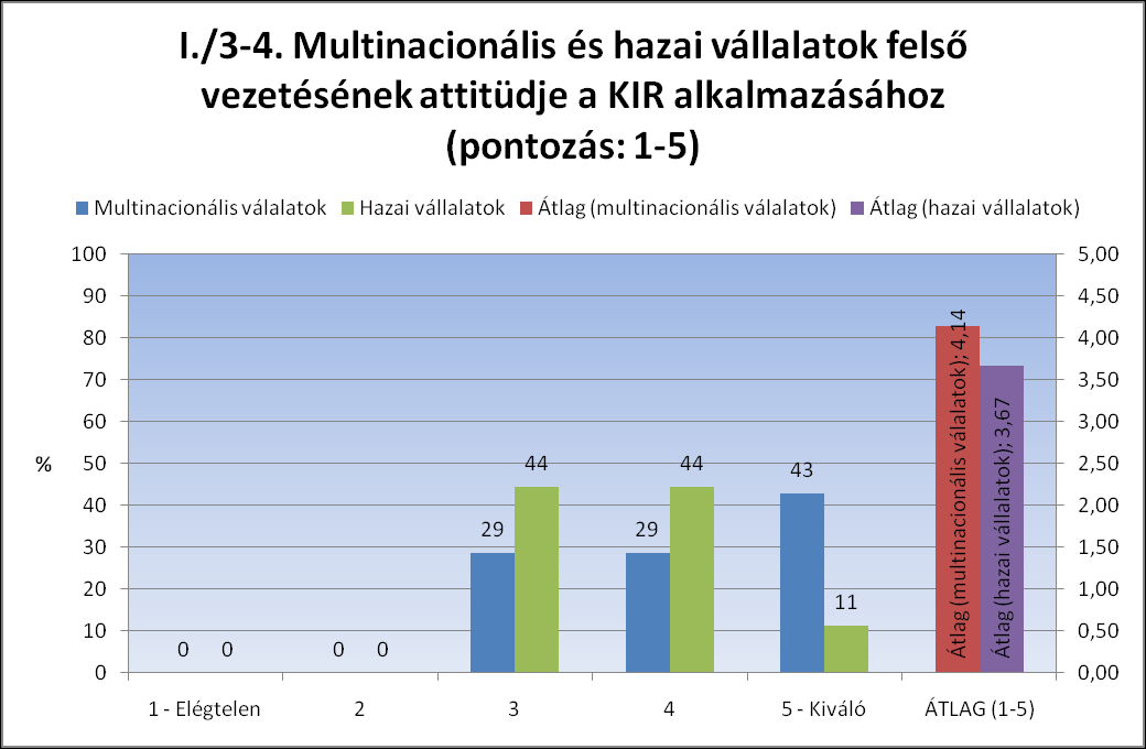 Szórás: 0,76 Válaszadás: 80% 8.