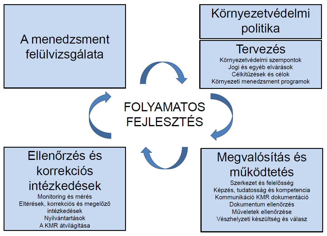 2-11. ábra: A KIR modellje és elemei az ISO 14001 szabvány szerint (Bulla 2004) A vállalat először megtervezi a környezetvédelmi tevékenységét, majd végrehajtja, aztán ellenőrzi, kijavítja a hibákat,