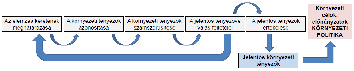 környezeti hatását, a működést meghatározó törvényeket, rendeleteket, ajánlásokat. Környezeti tervezés alatt azt értjük, hogy a szervezet készítsen tervet környezeti politikájának végrehajtásához.