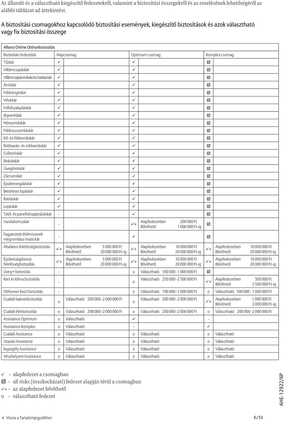 Optimum csomag Komplex csomag Tűzkár ü ü þ Villámcsapáskár ü ü þ Villámcsapás indukciós hatása kár ü ü þ Árvízkár ü ü þ Földrengéskár ü ü þ Viharkár ü ü þ Felhőszakadáskár ü ü þ Jégveréskár ü ü þ