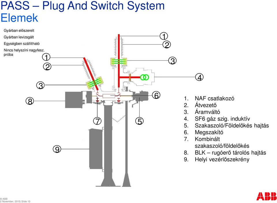 Áramváltó 4. SF6 gáz szig. induktív 5. Szakaszoló/Földelőkés hajtás 6. Megszakító 7.