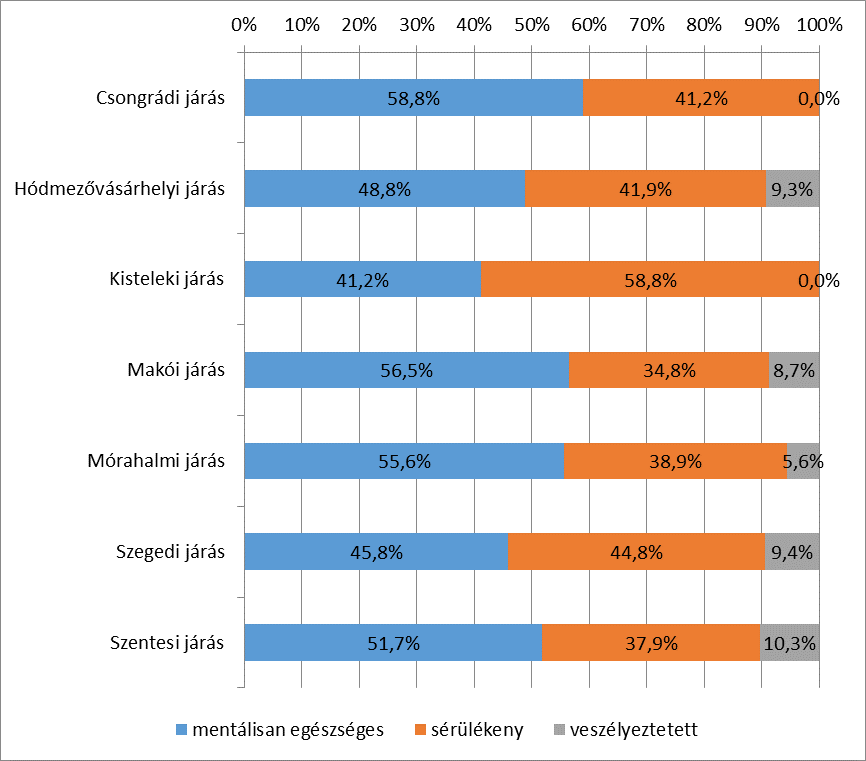 4. ábra A Csongrád megyei állandó lakóhellyel rendelkező hallgatók mentális egészség szerinti megoszlása járások szerinti bontásban (N=433) Mintavételi eljárásunk sajátosságai következtében a