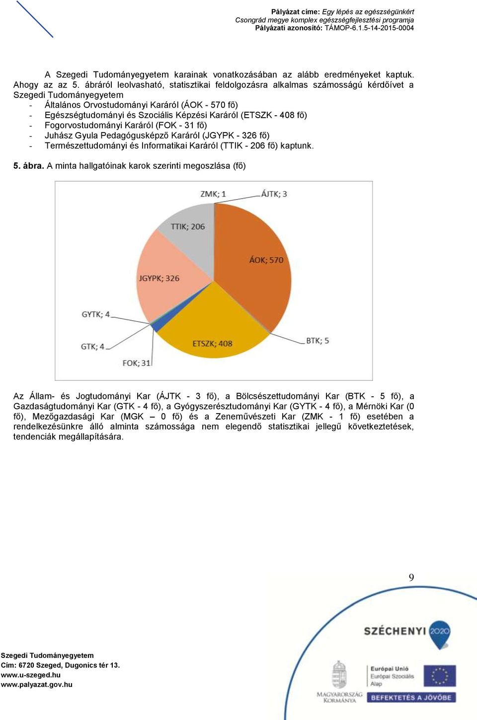 Fogorvostudományi Karáról (FOK - 31 fő) - Juhász Gyula Pedagógusképző Karáról (JGYPK - 326 fő) - Természettudományi és Informatikai Karáról (TTIK - 206 fő) kaptunk. 5. ábra.