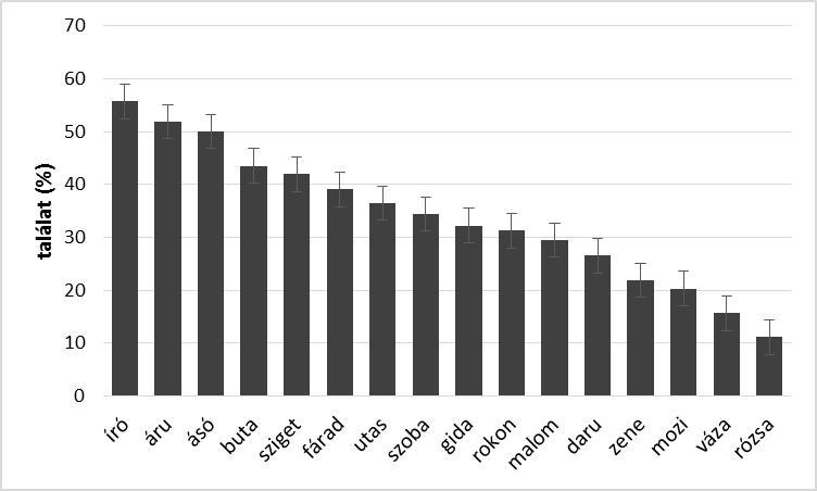 Vizuális percepció és nyelvi feldolgozás 201 mantikai tartalom köthető hozzájuk, sikeresebben felismerhetők, mint ha szemantikailag értelmezhetetlenek (hasonlóan ahhoz, ahogyan egy jelentéssel bíró