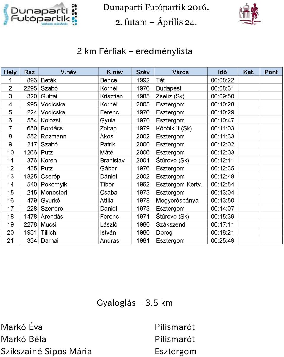 Szabó Patrik 2000 Esztergom 00:12:02 10 1266 Putz Máté 2006 Esztergom 00:12:03 11 376 Koren Branislav 2001 Štúrovo (Sk) 00:12:11 12 435 Putz Gábor 1976 Esztergom 00:12:35 13 1825 Cserép Dániel 2002