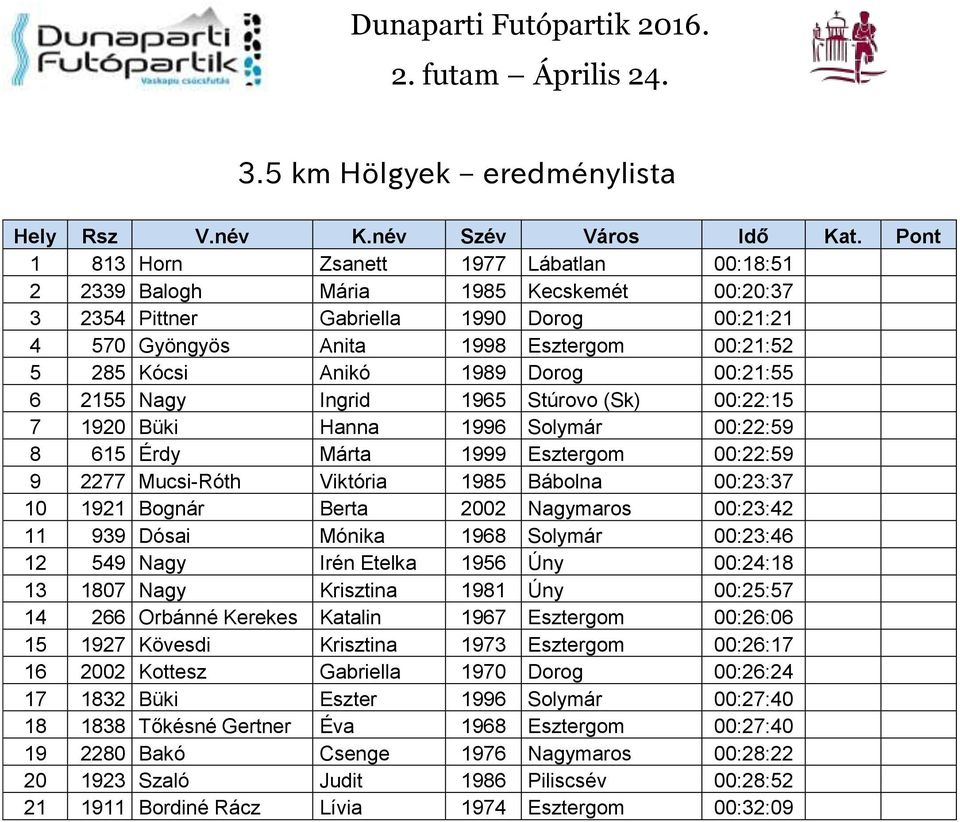 Viktória 1985 Bábolna 00:23:37 10 1921 Bognár Berta 2002 Nagymaros 00:23:42 11 939 Dósai Mónika 1968 Solymár 00:23:46 12 549 Nagy Irén Etelka 1956 Úny 00:24:18 13 1807 Nagy Krisztina 1981 Úny