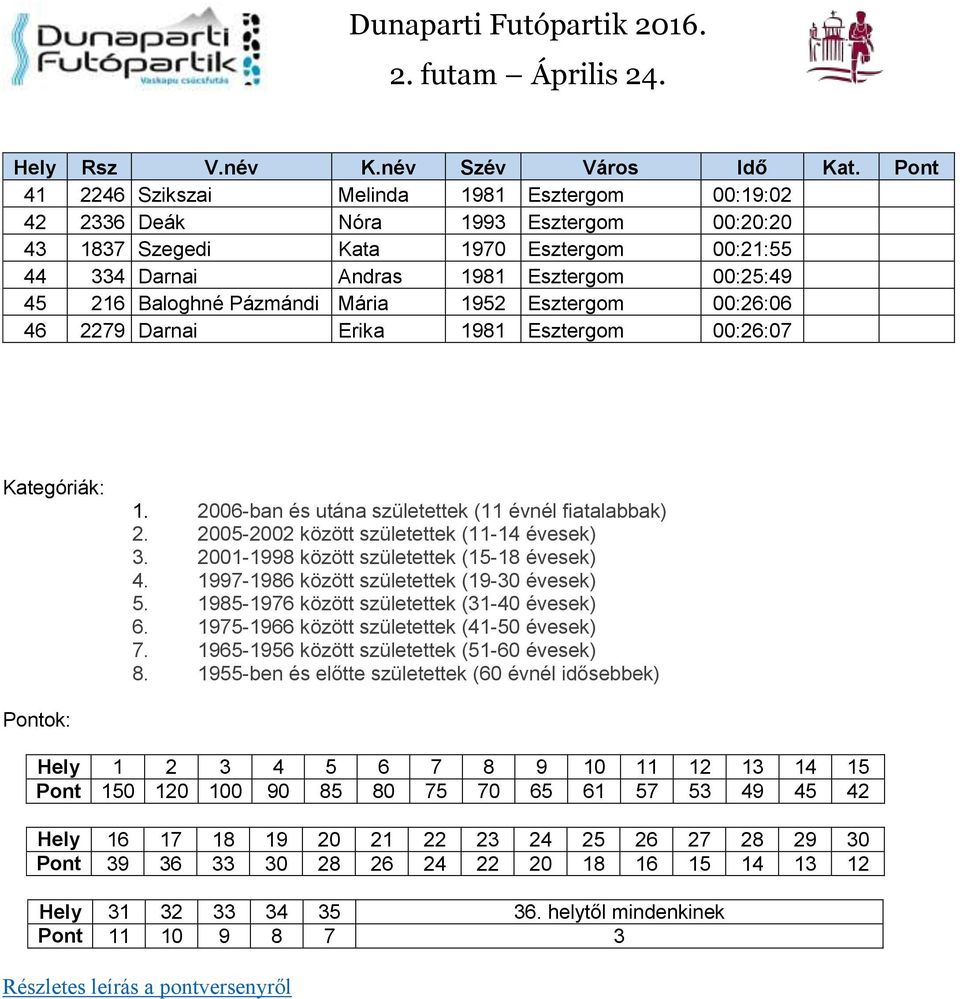 2005-2002 között születettek (11-14 évesek) 3. 2001-1998 között születettek (15-18 évesek) 4. 1997-1986 között születettek (19-30 évesek) 5. 1985-1976 között születettek (31-40 évesek) 6.