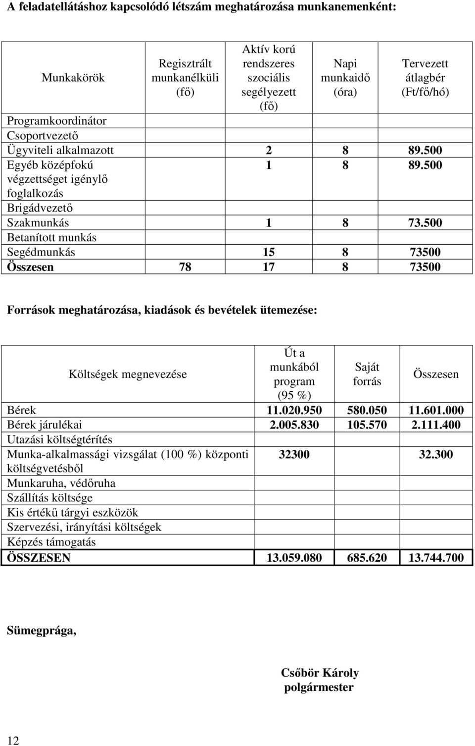 500 Betanított munkás Segédmunkás 15 8 73500 Összesen 78 17 8 73500 Források meghatározása, kiadások és bevételek ütemezése: Költségek megnevezése Út a munkából program (95 %) Saját forrás Összesen