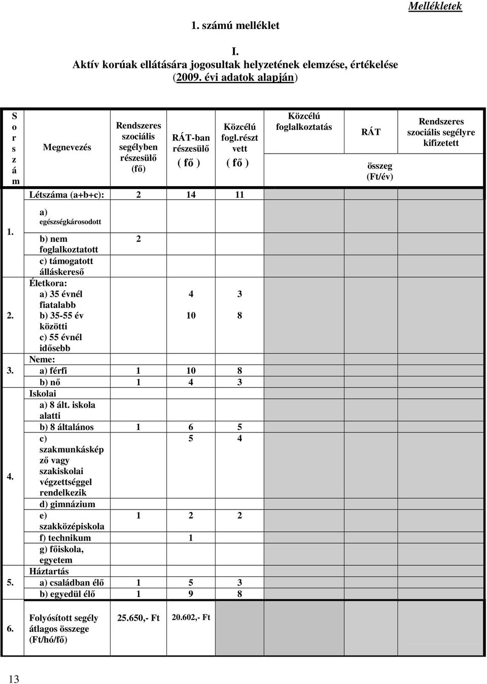 részt vett Létszáma (a+b+c): 2 14 11 a) egészségkárosodott b) nem 2 foglalkoztatott c) támogatott álláskeresı Életkora: a) 35 évnél 4 3 fiatalabb b) 35-55 év 10 8 közötti c) 55 évnél idısebb Neme: a)