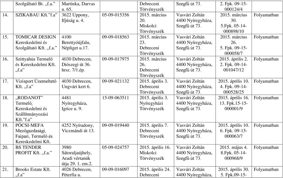 4030 Debrecen, Diószegi út 36. hrsz. 7/1.ép. 4030 Debrecen, Ungvári kert 6. 4481 Igrice u. 9. 4252 Nyíradony, Viczmándi út 13. 3980 Sátoraljaújhely, Aradi vértanúk útja 29. 1. em.2. 4026 Debrecen, Péterfia u.